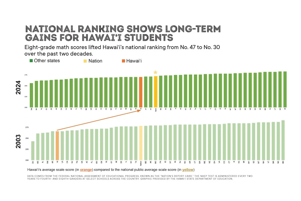 Bar charts comparing Hawaiʻi eighth-grade math scores with other states in 2003 and 2024