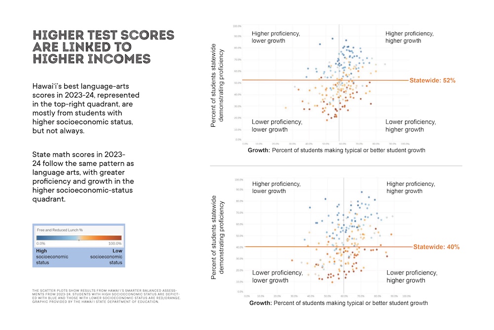 Scatter plots comparing Hawaiʻi school proficiency, academic growth, and socioeconomic status
