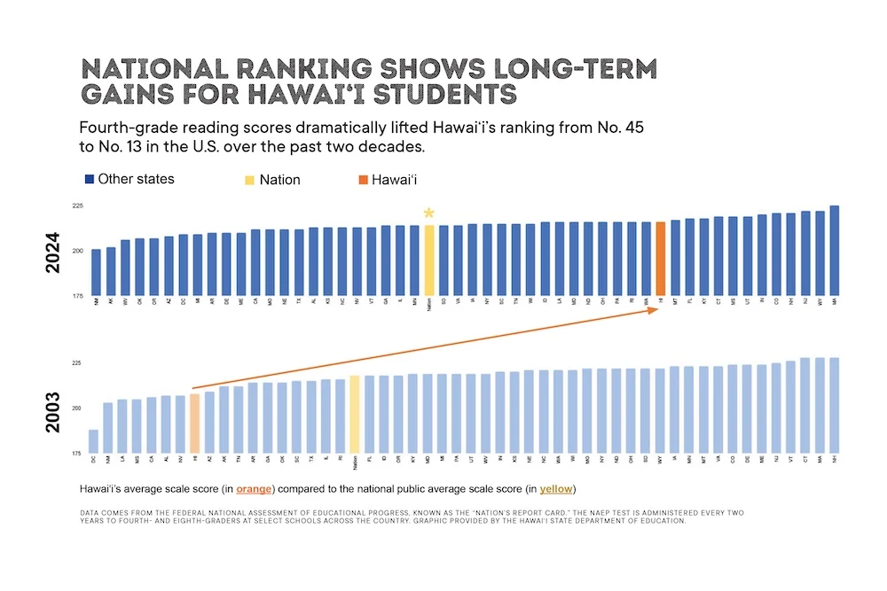 Bar charts comparing Hawaiʻi fourth-grade reading scores with other states in 2003 and 2024
